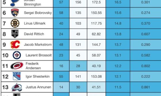 Binnington and Hofer both individually finished the season ranked in the top 17 for goals saved above expected.