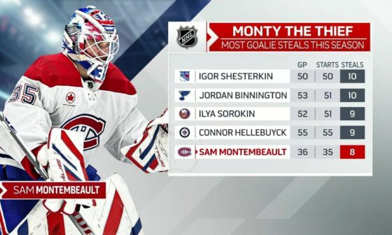 Samuel Montembeault is 5th in stolen games this season but is doing it at the highest rate (23% of the time)