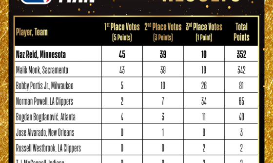 Bojan got a 3rd place vote for 6th Man of the Year
