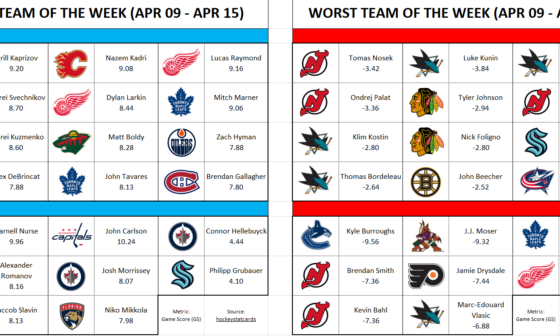 Best/Worst Team of the Week (April 09 to April 15)