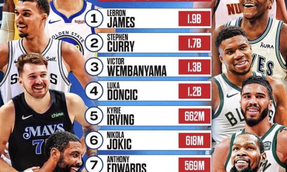 Wemby was the 3rd most watched NBA player this season.
