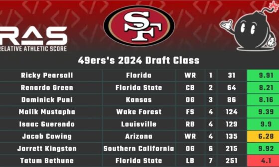 [Lombardi] Relative Athletic Scores of this 2024 49ers draft class vs 2023’s class