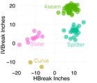 [Miller] Shōta Imanaga's pitch movement from his debut: 4seam (18.5" carry, 90th percentile), splitter (10" run, 2x MLB average), slider (11" horizontal at 83 mph)