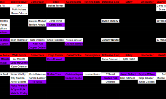 My *Updated* Consensus Draft Board (Draft Prospects Highlighted in Purple are who I want on the Ravens)