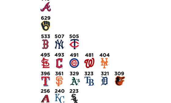 Number of days every team has led their division since 2013, not including off days (source: Baseball Reference)