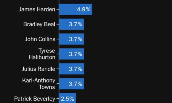 Anonymous Player Poll 2024: Players vote Trae 3rd on The Athletic's 'Most Overrated Player' poll
