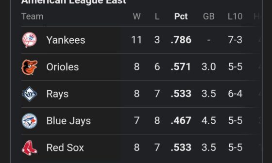 Twins are struggling a bit, but 6th in the central? C'mon, man