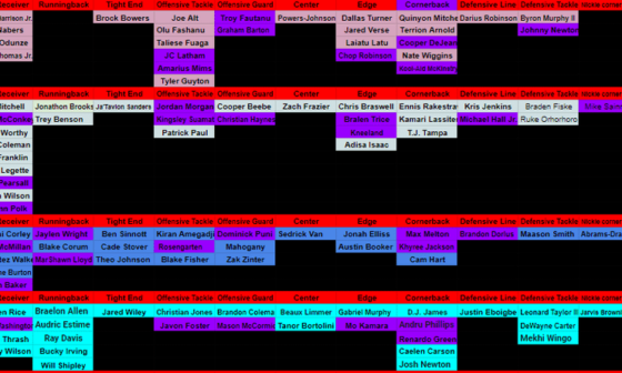 My Final Consensus Horizontal Draft Board (Prospects Highlighted in Purple are who I want on the Ravens)