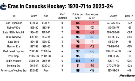 [JFresh] Vancouver Canucks eras since 1970.