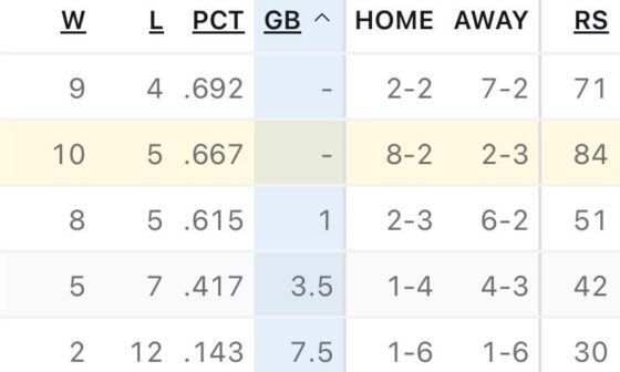 Your Kansas City Royals are tied for first place in the AL Central
