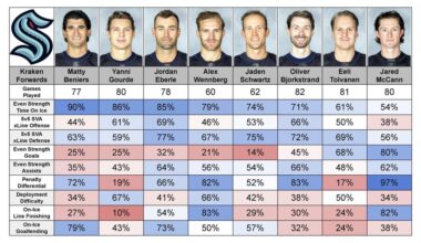 Seattle Kraken (24th in points) 23/24 Season Skater Percentile Rankings