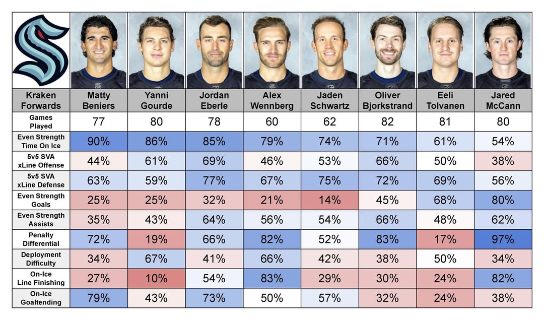 Seattle Kraken (24th in points) 23/24 Season Skater Percentile Rankings