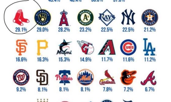 Percentage of team salary on IL, Red Sox are 5th at 29.1%