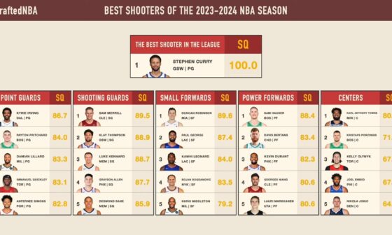 Steph Curry is STILL the outlier of outliers at age 36