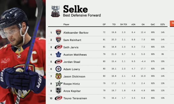 The Athletic has Seth Jarvis as a selke candidate