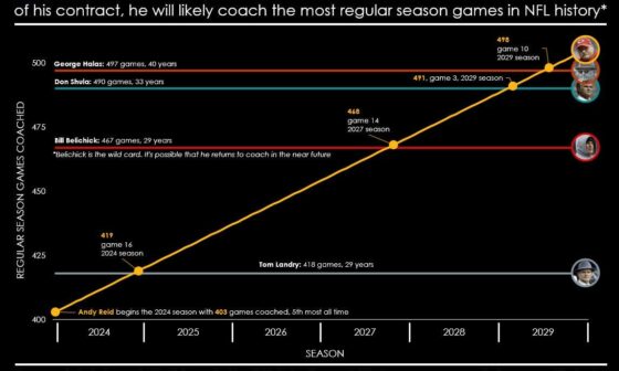 [OC] Chart: Andy Reid has been signed through the 2029 season. If he coaches to the end of his contract, he will likely coach the most regular season games in NFL history. Here are the milestones along the way to 498.