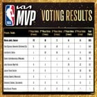 Jayson Tatum finishes 6th in MVP voting. His third straight year finishing in the top-6