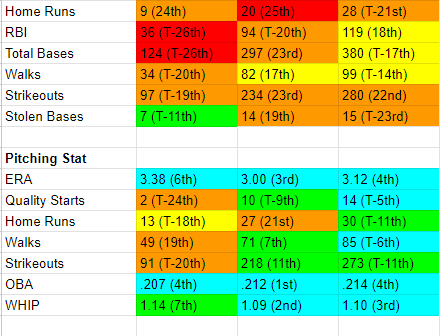 Off Day Team Rankings #3: No Red In Sight