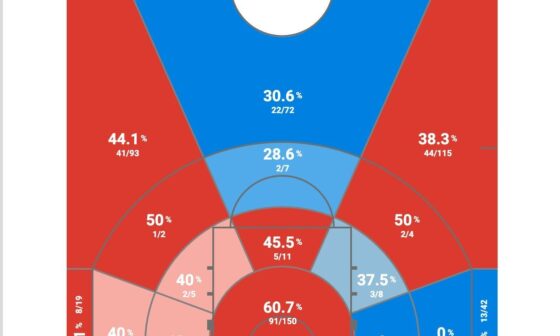 Jett Howard's shot chart from the G League this year is very promising 🎯