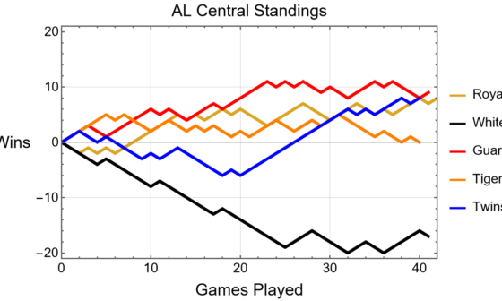 AL Central Standings - 40 Game Update - 0.5 Games Back Edition