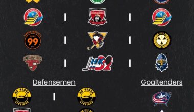 No WC games today so we’ll test your hockey knowledge, do you know these national team rosters by who their players play for in club action?