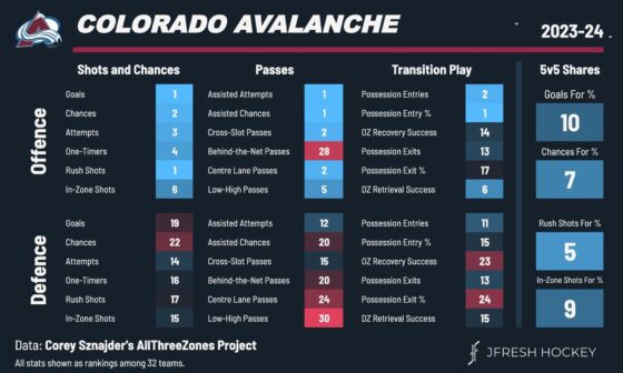 [Jfresh] Goodbye to the Colorado Avalanche, who had an exceptional offence that bulldozed its way through the opening round before abruptly running out of gas.