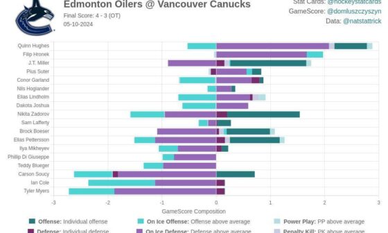 Canucks Player Ratings (Game 2 vs Oilers) - re. @hockeystatcard on x.com