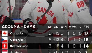 Standings after day 9 of the IIHF world Championship!