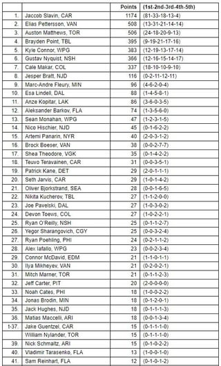 Full Lady Byng voting