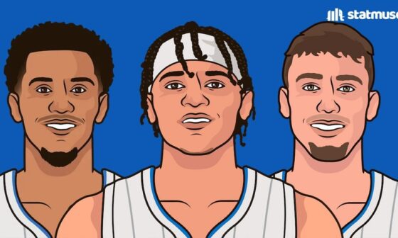 [StatMuse] Trios under 23 years old to each score 20+ points in a playoff game:  KD, Russ and Harden; KD, Russ and Ibaka; and now Wagner, Banchero and Suggs.