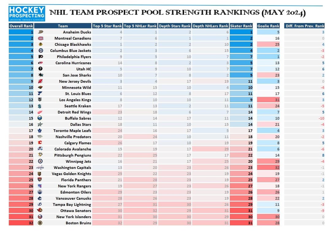 Bryon Bader prospect pool rankings