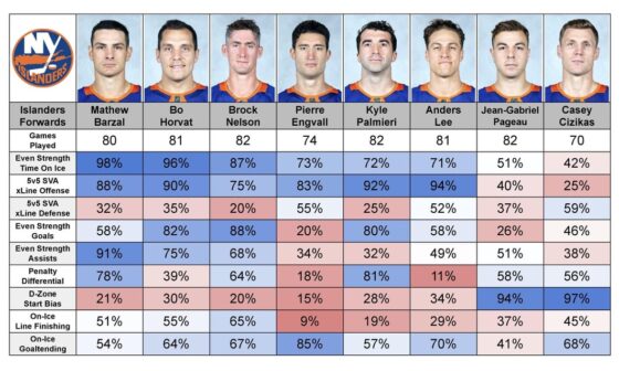 New York Islanders (15th in points) 23/24 Season Skater Percentile Rankings