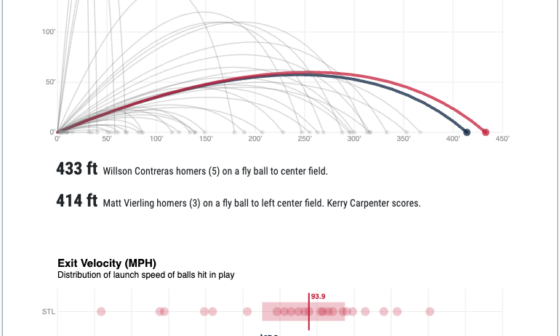 Cardinals @ Tigers Offensive Recap: 2024.05.01 [OC]