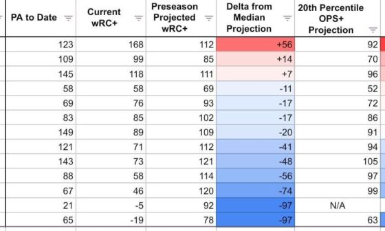 Underperformance Across the Board - Preseason Projections vs Current Performance