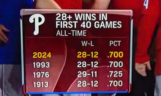 28+ Wins in First 40 Games All-Time for Phillies