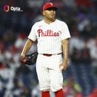 [OptaSTATS] Four MLB pitchers in the modern era have had a WHIP of 0.72 or lower over their first 8 starts of a season with their team winning all 8. Three were dead-ball era HOFers (1901 Christy Mathewson, 1907 Addie Joss, 1908 Mordecai Brown). The other is the @Phillies' Ranger Suárez.