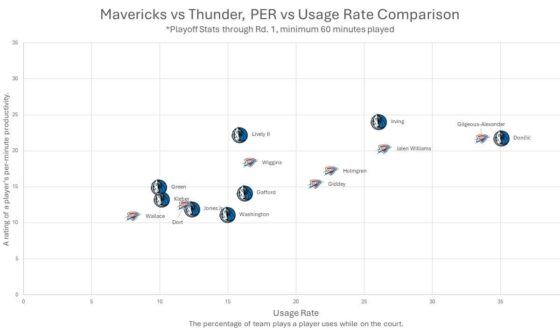 Mavericks vs Thunder' Team Comparisons through Rd. 1
