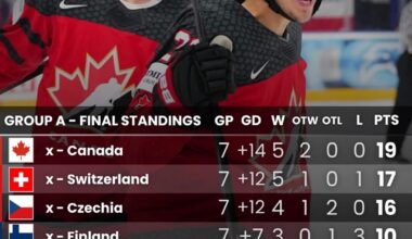 Final standings from the 2024 world championship preliminary round