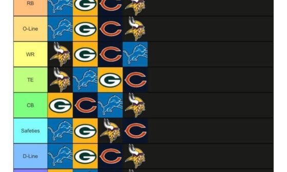 Found this ranking in a Packers fan group…