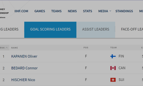 Goal-scoring leaders 5 games into the tournament, showing the results we all expected...