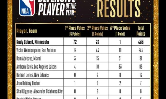 Voting results for the 2023-2024 Defensive Player of the Year