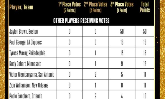 Paolo received a handful of NBA All-Team votes!