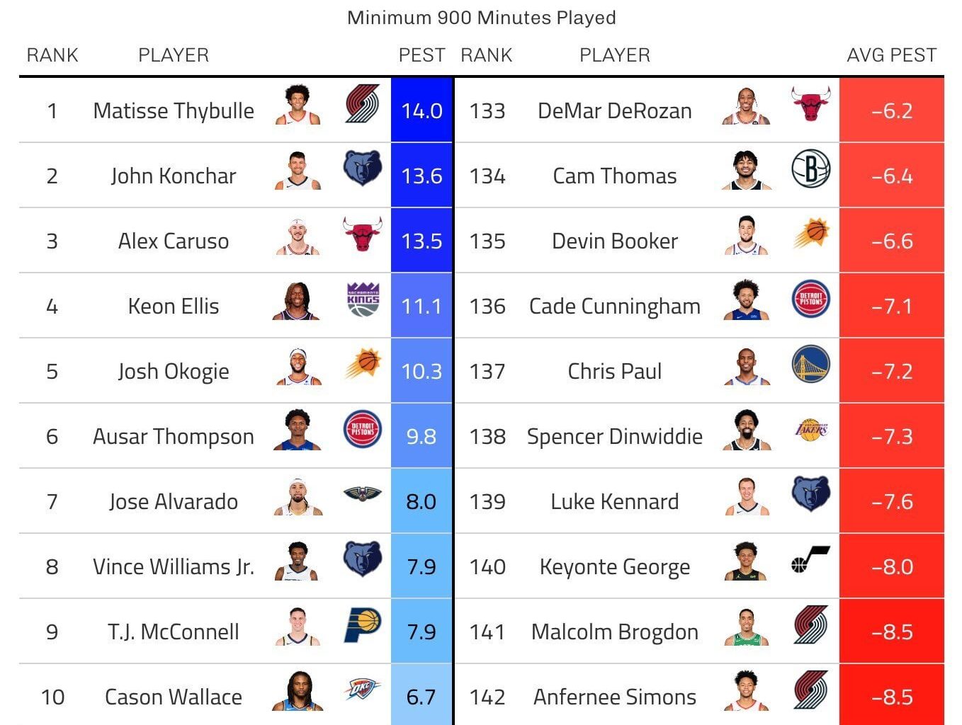 NBA Player PEST Ranking