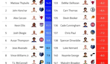 NBA Player PEST Ranking