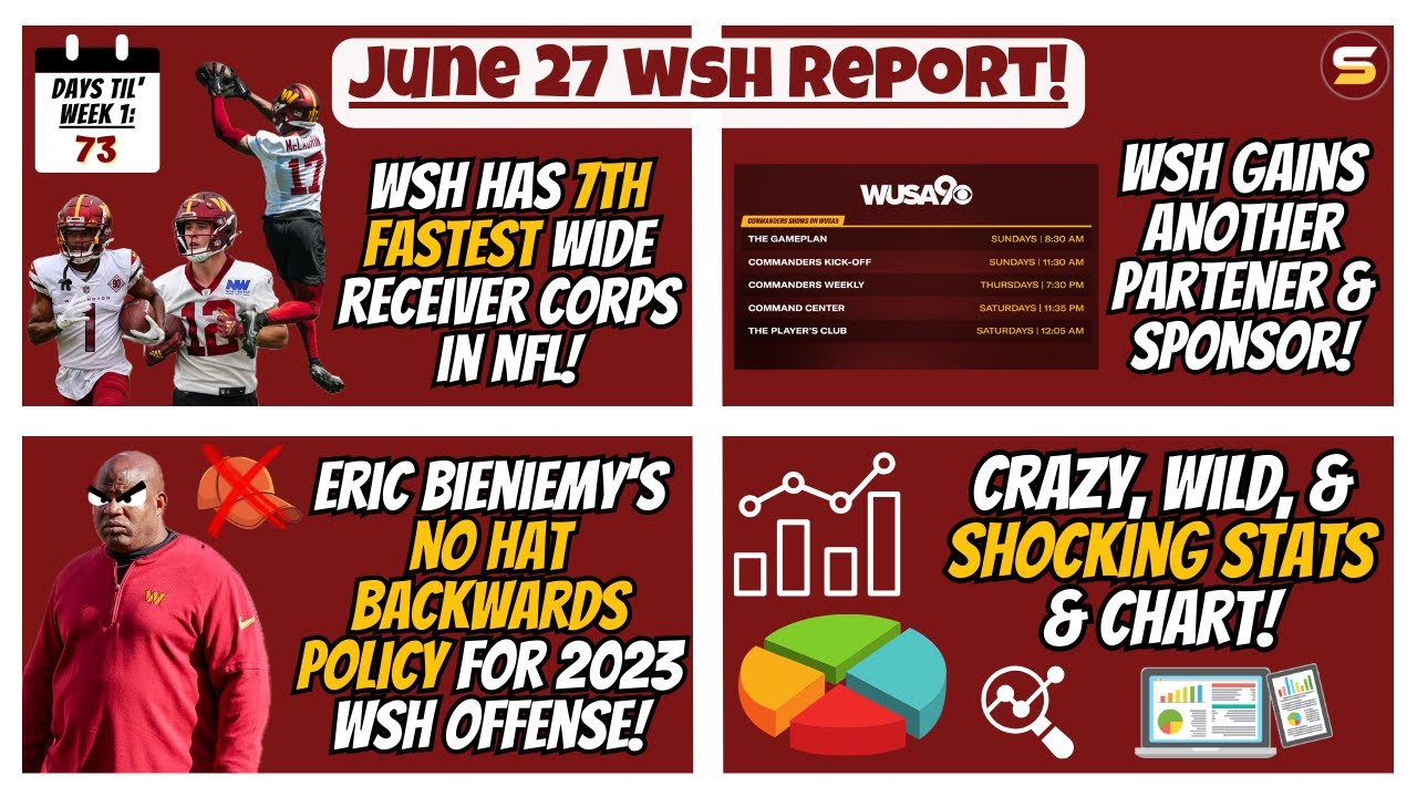 😳June 27 Report! 7th Fastest WR Corps! New WSH Partner! Bieniemy's No Hat Policy! Shocking Stats!🧐