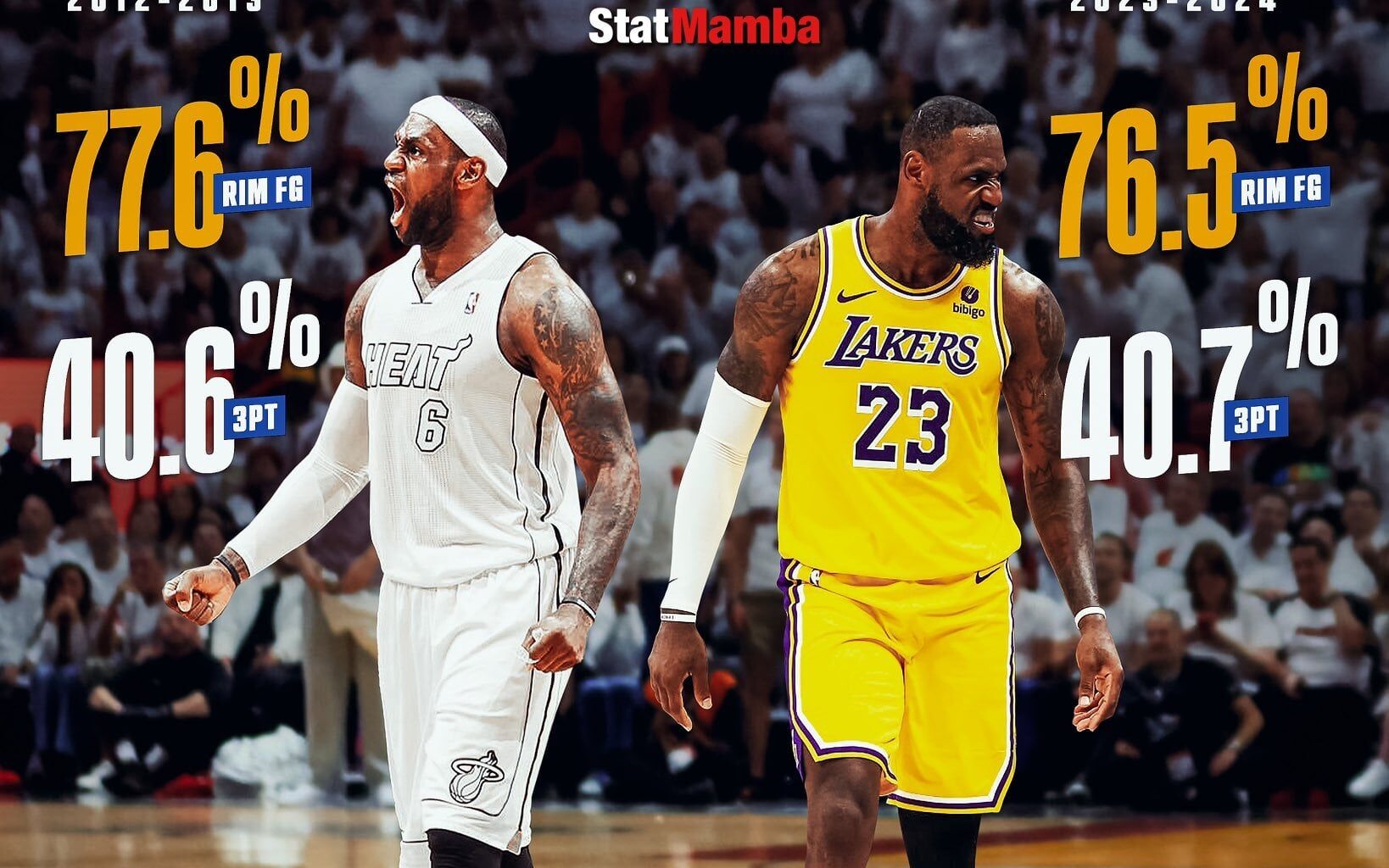 LeBron James is the only player in NBA history to shoot 75% at the rim & 40% 3PT in a season.