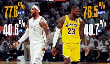 LeBron James is the only player in NBA history to shoot 75% at the rim & 40% 3PT in a season.