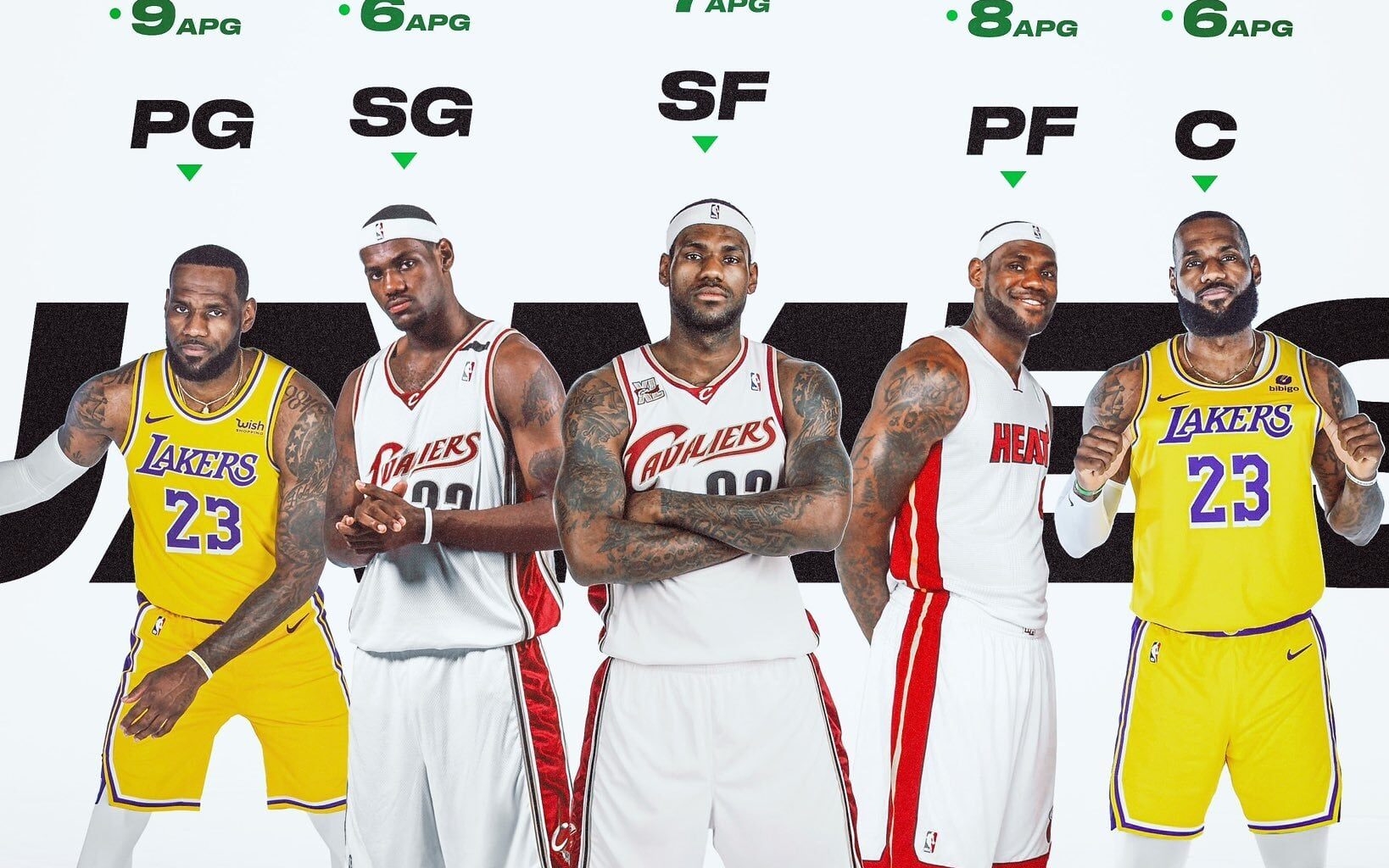 LeBron James is the only player in NBA history to be listed at all 5 positions in their career.