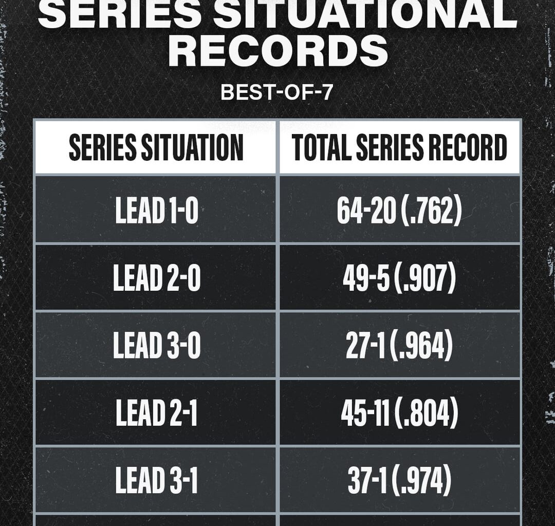 History shows it's very beneficial to be leading the series in the Stanley Cup Final
