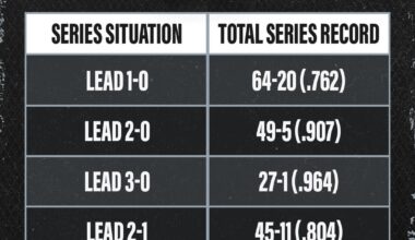 History shows it's very beneficial to be leading the series in the Stanley Cup Final